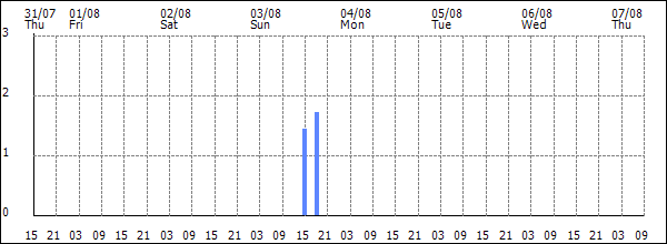3-hour rainfall (mm)
