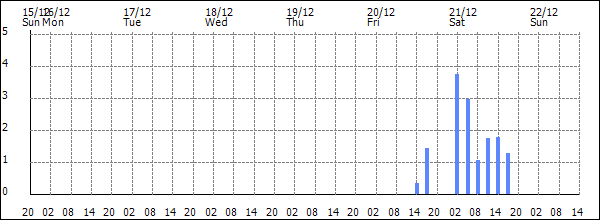 3-hour rainfall (mm)