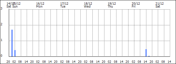 3-hour rainfall (mm)