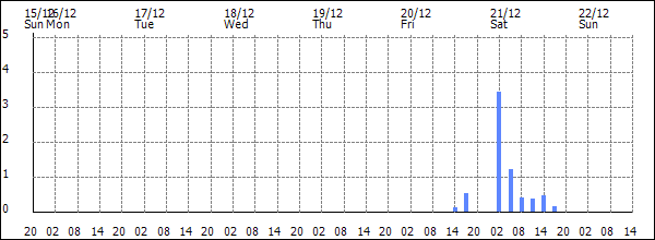 3-hour rainfall (mm)