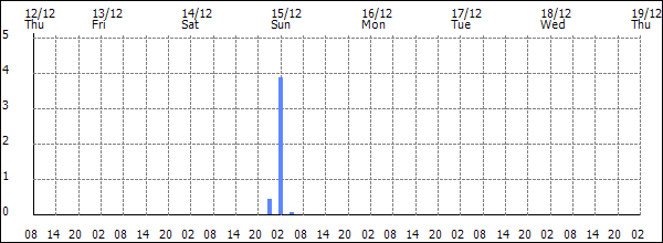 3-hour rainfall (mm)