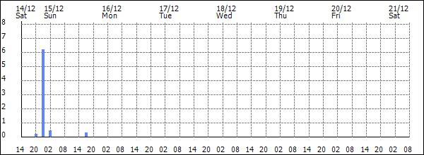 3-hour rainfall (mm)