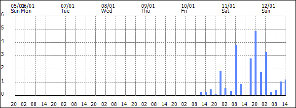 3-hour rainfall (mm)