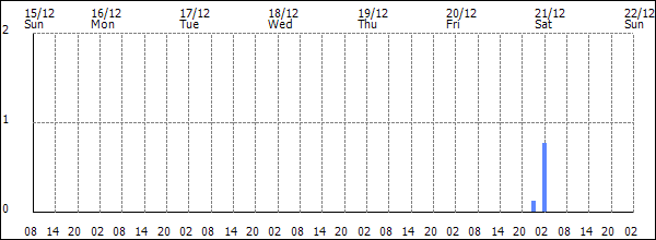 3-hour rainfall (mm)