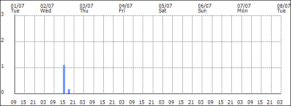 3-hour rainfall (mm)