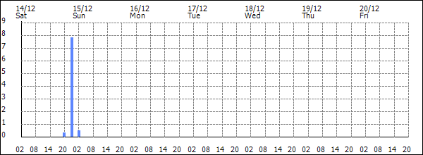 3-hour rainfall (mm)