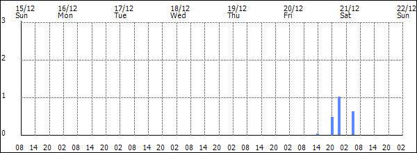 3-hour rainfall (mm)