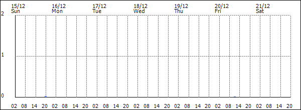 3-hour rainfall (mm)