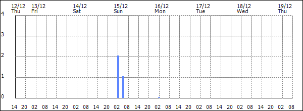 3-hour rainfall (mm)