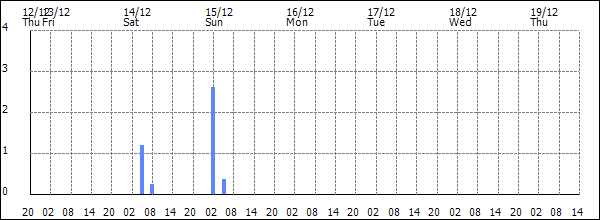 3-hour rainfall (mm)