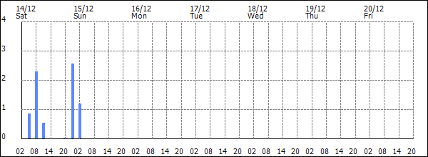 3-hour rainfall (mm)