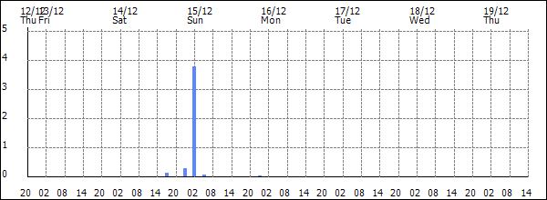 3-hour rainfall (mm)