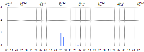 3-hour rainfall (mm)