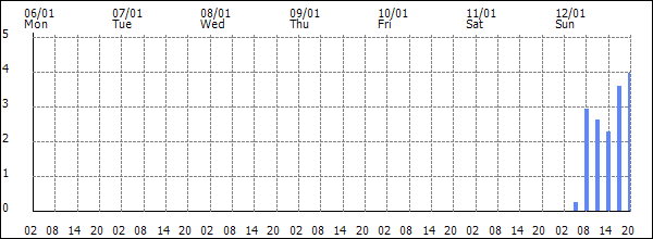 3-hour rainfall (mm)