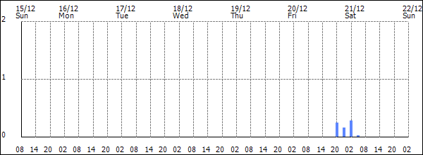 3-hour rainfall (mm)