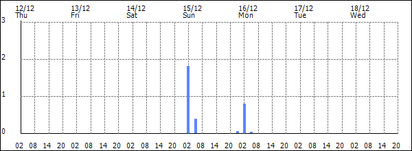 3-hour rainfall (mm)