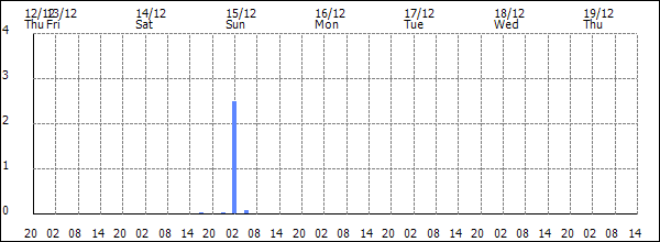 3-hour rainfall (mm)