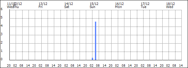 3-hour rainfall (mm)