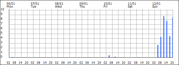 3-hour rainfall (mm)