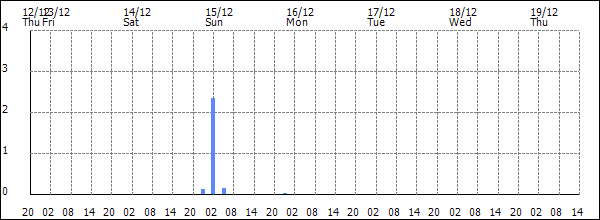 3-hour rainfall (mm)