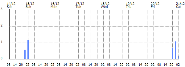 3-hour rainfall (mm)