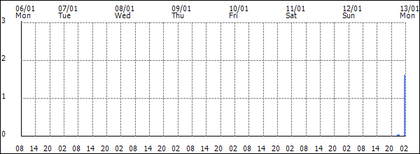 3-hour rainfall (mm)