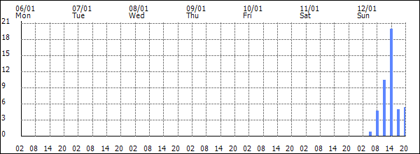 3-hour rainfall (mm)