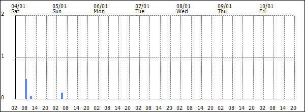 3-hour rainfall (mm)