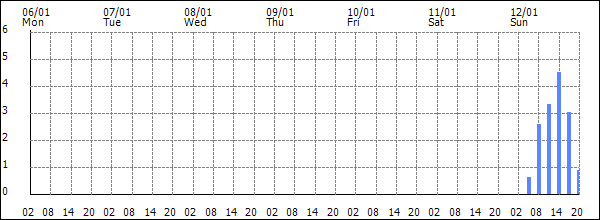 3-hour rainfall (mm)