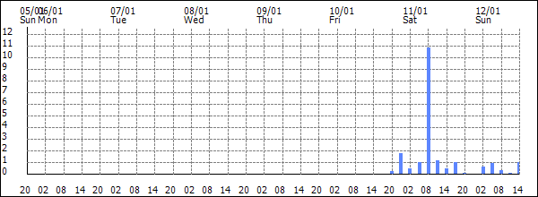 3-hour rainfall (mm)