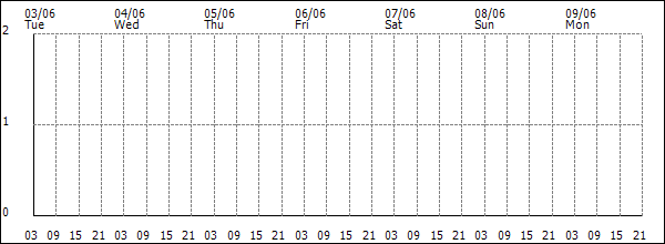 3-hour rainfall (mm)