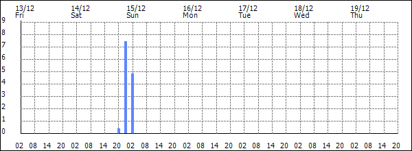 3-hour rainfall (mm)