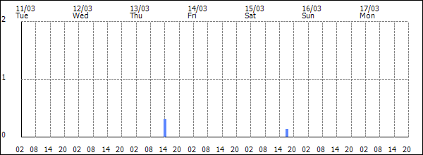 3-hour rainfall (mm)