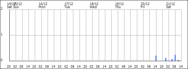 3-hour rainfall (mm)