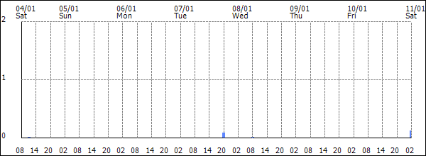 3-hour rainfall (mm)