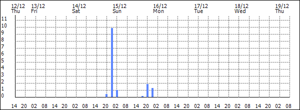 3-hour rainfall (mm)