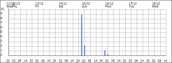 3-hour rainfall (mm)