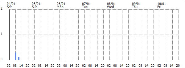 3-hour rainfall (mm)