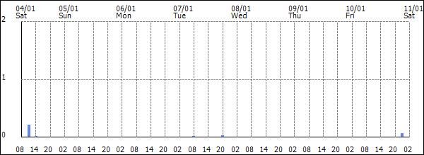 3-hour rainfall (mm)