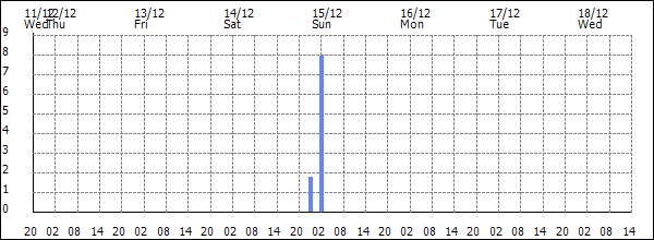 3-hour rainfall (mm)