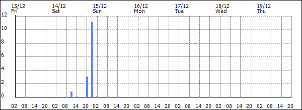 3-hour rainfall (mm)