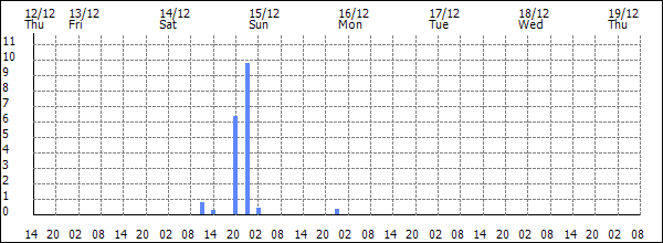 3-hour rainfall (mm)