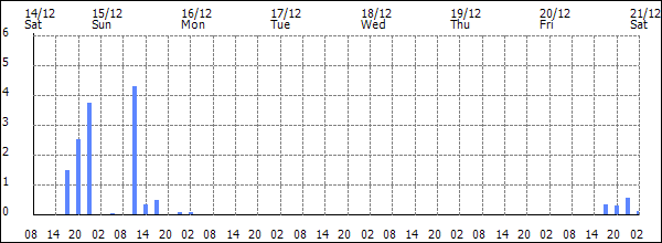 3-hour rainfall (mm)