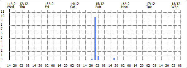 3-hour rainfall (mm)