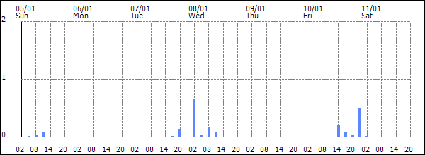 3-hour rainfall (mm)