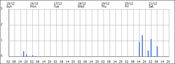 3-hour rainfall (mm)