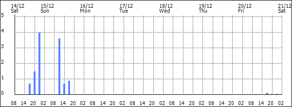 3-hour rainfall (mm)