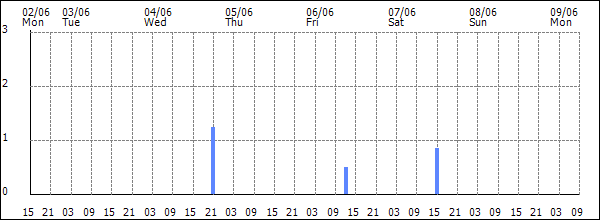 3-hour rainfall (mm)