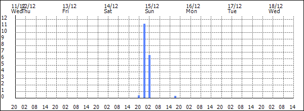 3-hour rainfall (mm)