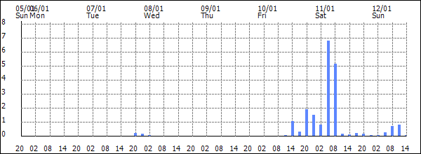 3-hour rainfall (mm)